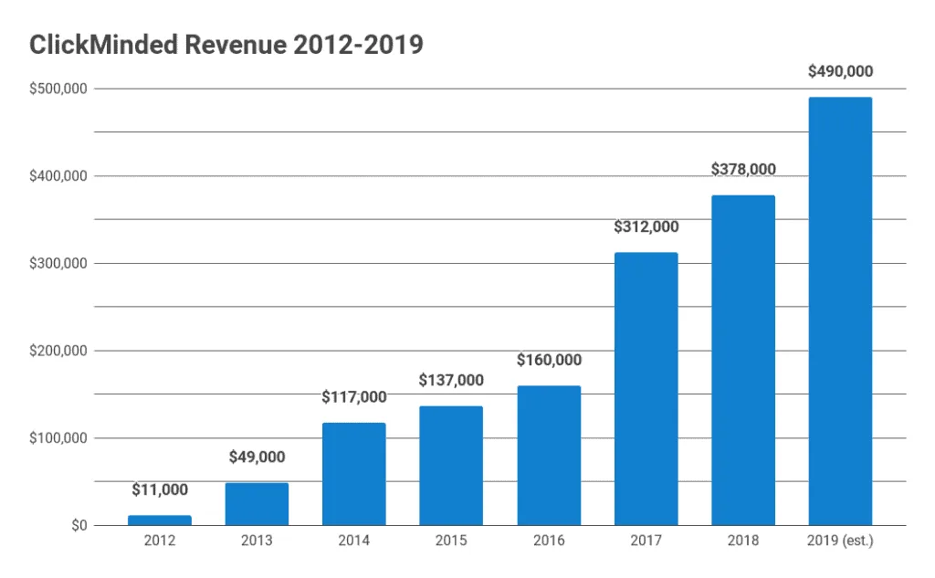 Chart of ClickMinded annual revenue from 2012 to 2019