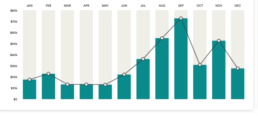 Chart showing ClickMinded revenue beginning to accelerate