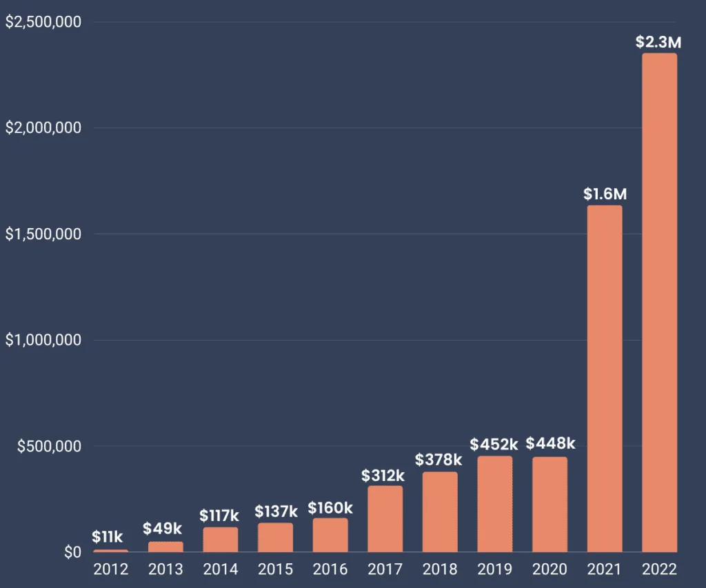 Bar chart of ClickMinded revenue from 2012 to 2022