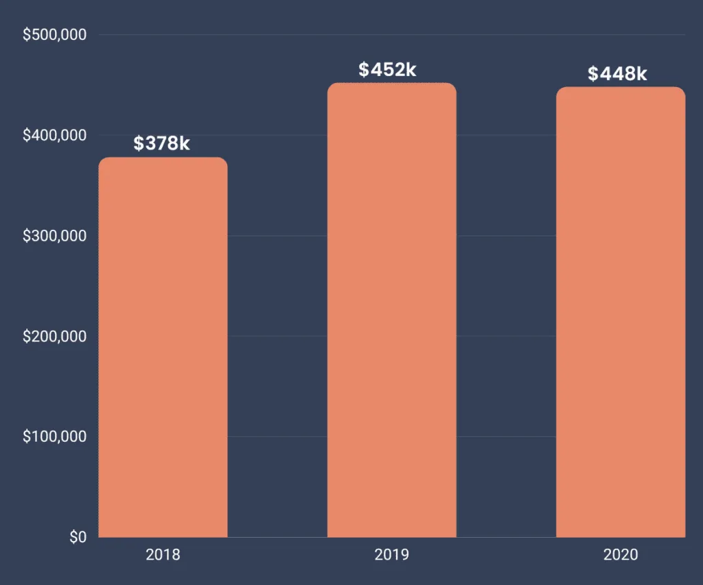 Bar chart showing ClickMinded revenue from 2018 to 2020