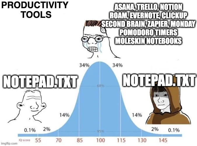 Bell curve meme about productivity tools